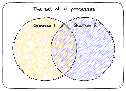 Figure showing two intersecting sets